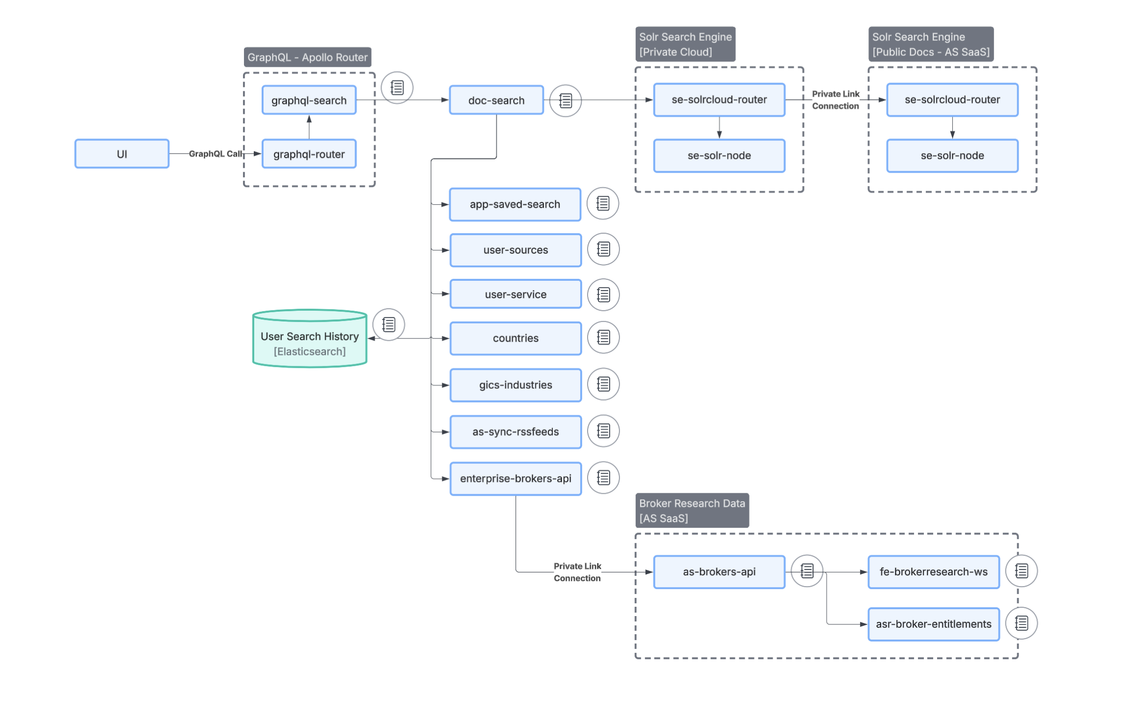 Document search overall flow